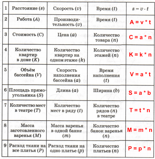 Формула произведения 3 класс петерсон презентация